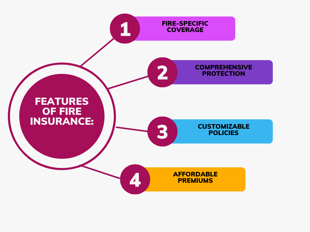What is Fire Insurance? Unveiling the Powerful Features of Fire Insurance for Ultimate Protection (3 min read). 4 Colorful Minimalist Linear Steps Circular Diagram 1 Insurance Quest Insurance Knowledge News & Posts